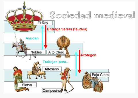 Historia de la Edad Media: sociedad medieval