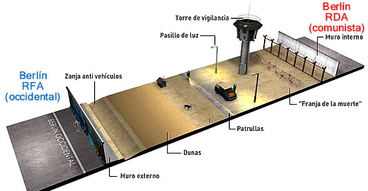 Muro de Berlín - Franja de la muerte